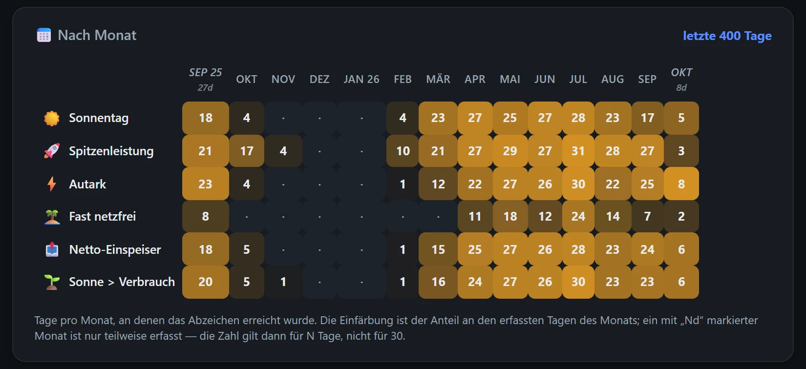 Abzeichen nach Monat über 400 Tage: viele Sonnentage und autarke Tage von März bis September, fast keine von November bis Januar