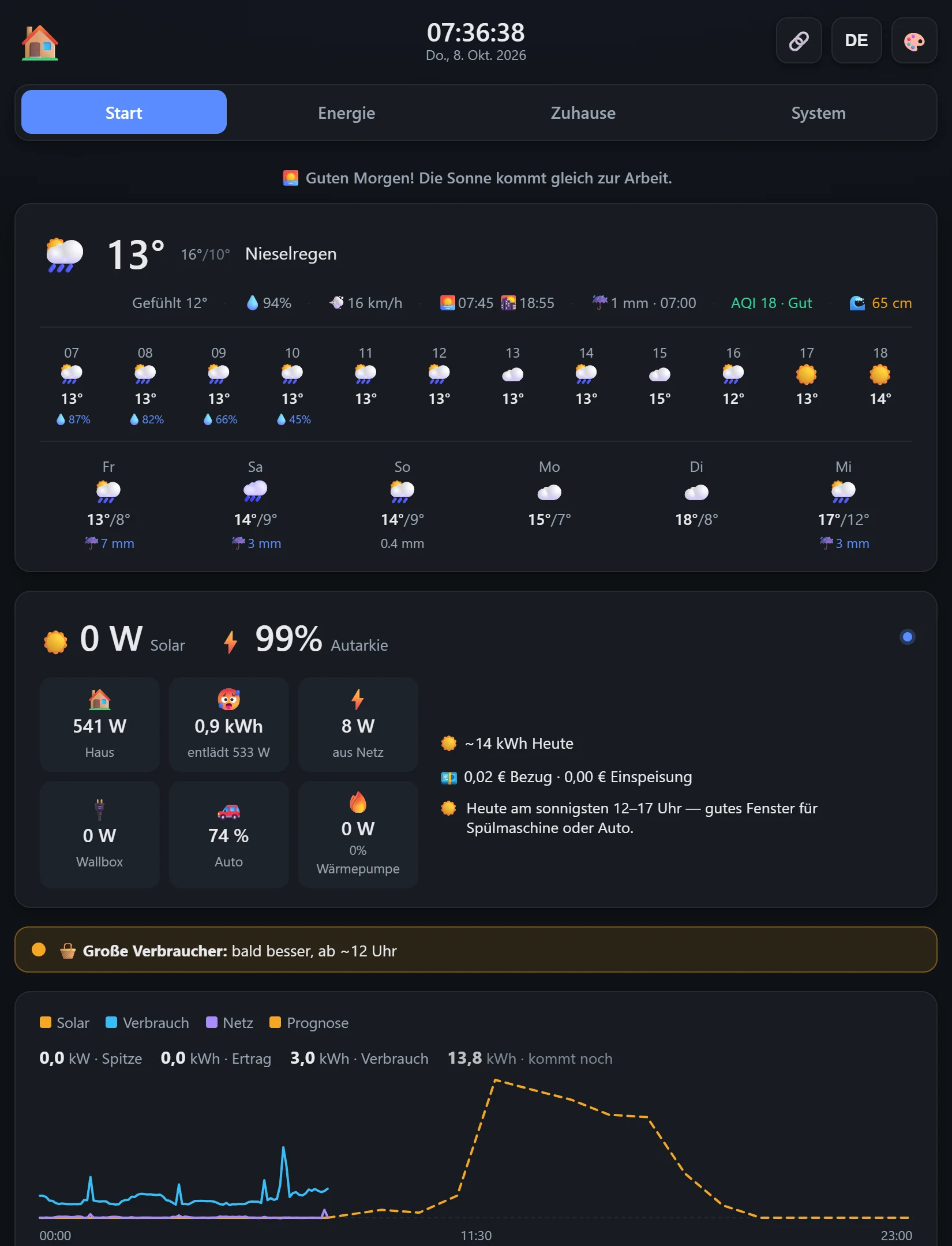 Die Startseite des Dashboards am frühen Morgen: Wetter, Energie, die Prognose für den Tag und der Hinweis für große Verbraucher