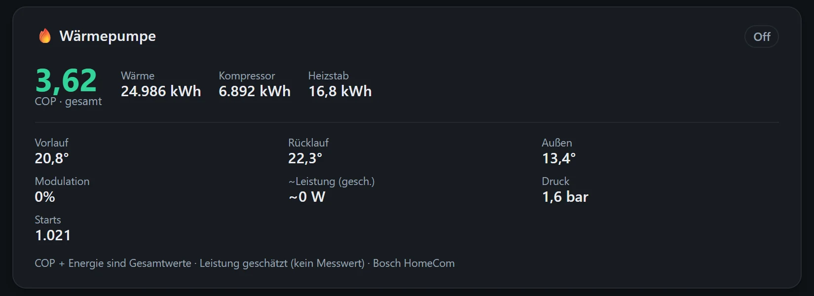 Die Wärmepumpe im Dashboard: COP 3,62 über den gesamten Betrieb, 24.986 kWh Wärme aus 6.892 kWh Strom für den Kompressor
